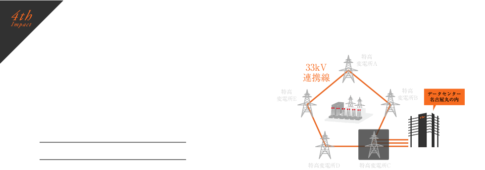 特長4.「安心の電源 供給体制」：安心の電源 供給体制 3回線特別高圧スポットネットワーク受電 n+1 構成の電源、高効率空調設備完備