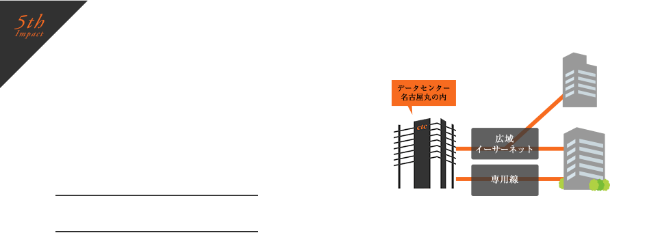 特長5.「ネットワークの 信頼性・優位性」：ネットワークの 信頼性・優位性 自営光ファイバーでさまざまなネットワークサービスをご提供 マルチキャリアにも対応