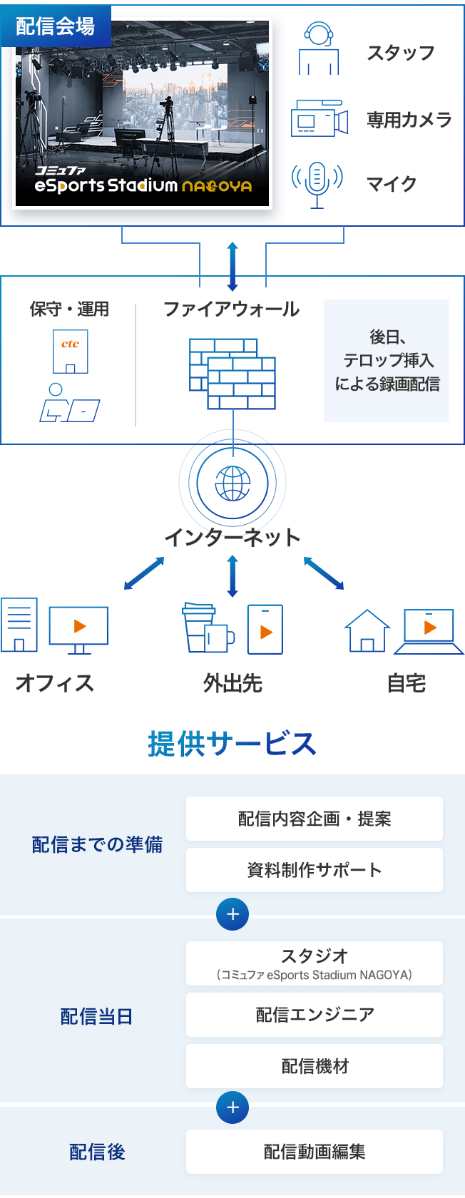 配信イメージと提供サービス一覧