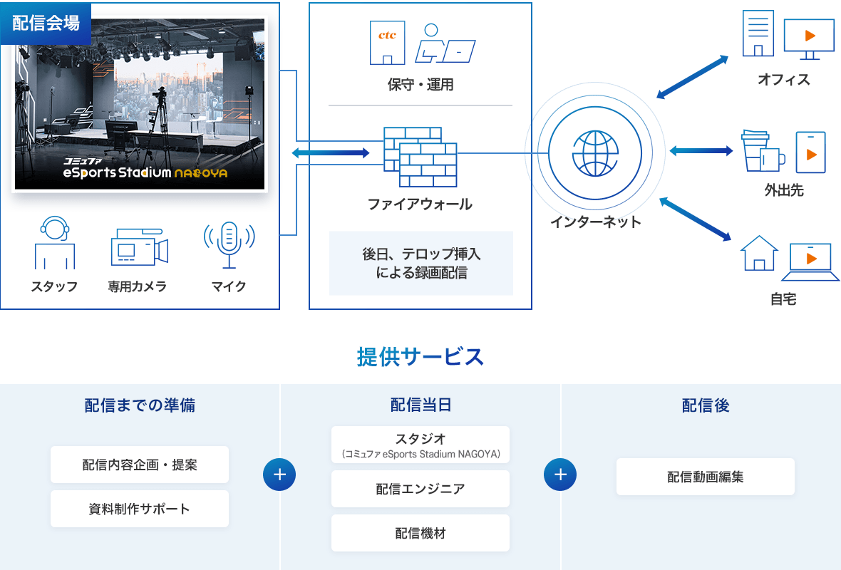 配信イメージと提供サービス一覧