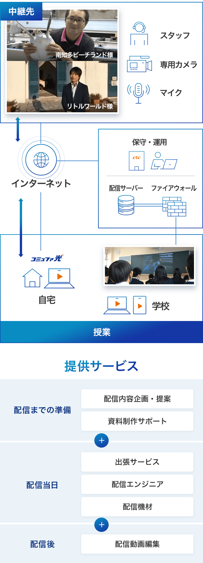 配信イメージと提供サービス一覧