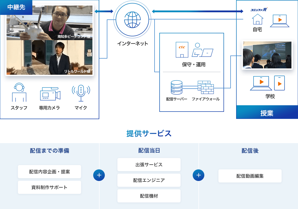 配信イメージと提供サービス一覧