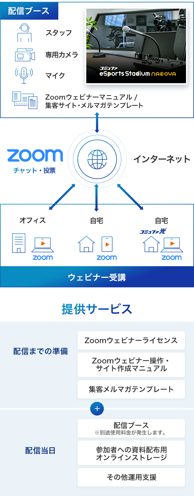 配信イメージと提供サービス一覧