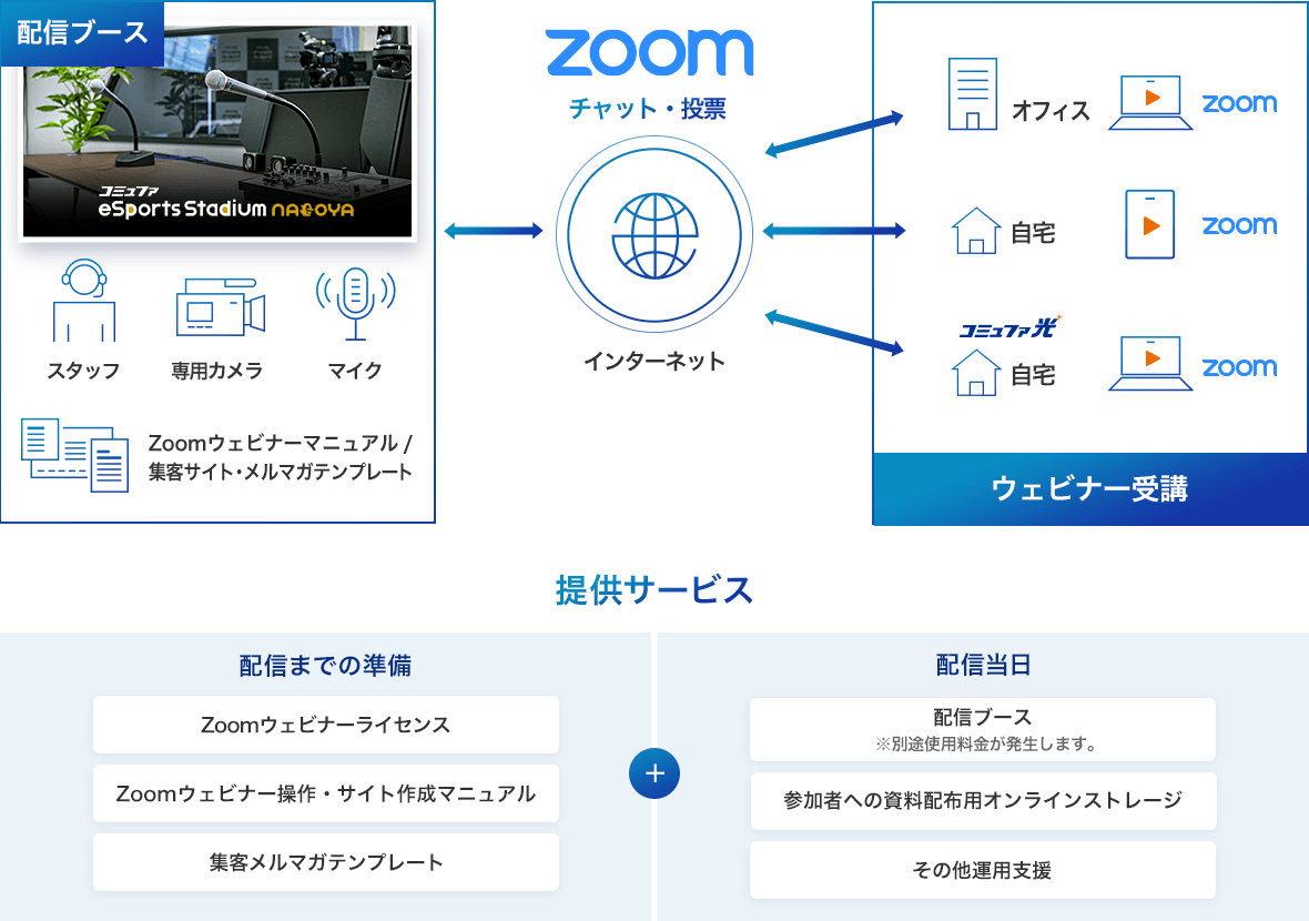 配信イメージと提供サービス一覧