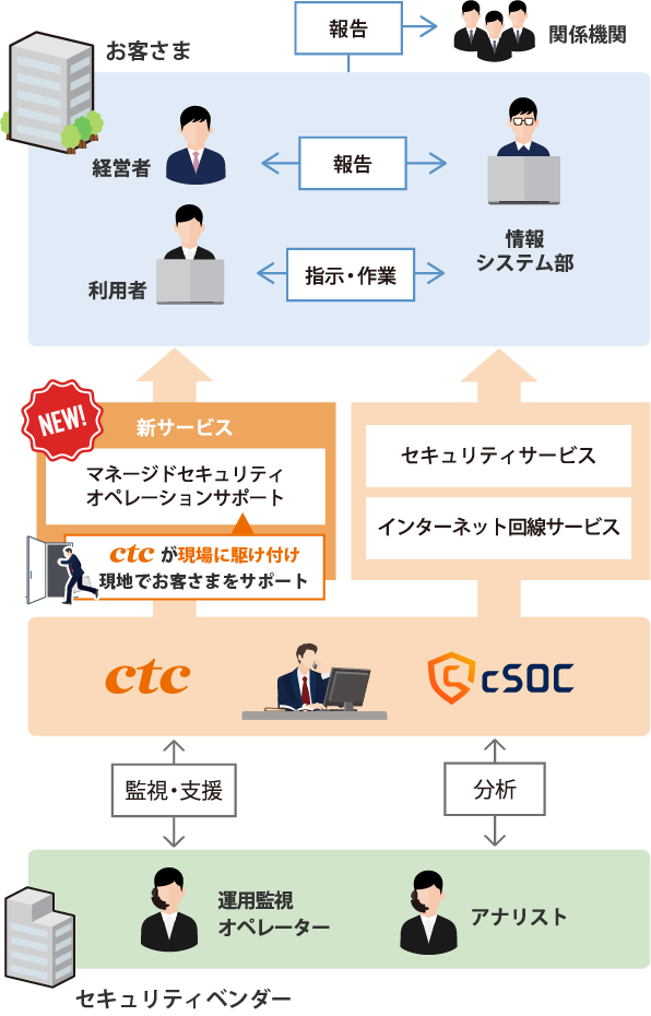 cSOC概要図