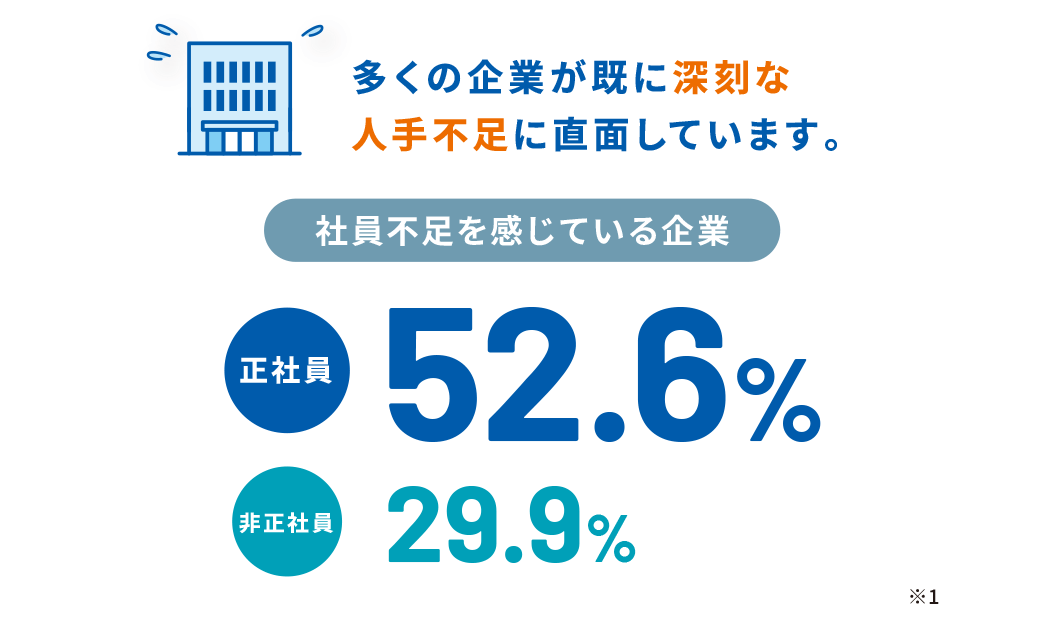 多くの企業が既に深刻な人手不足に直面しています。