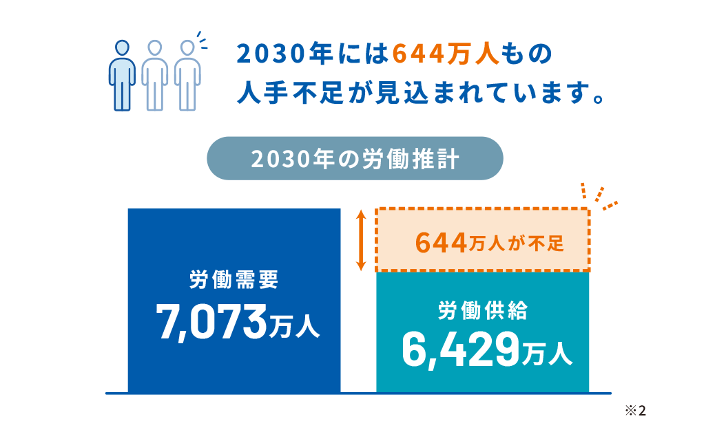 2030年には644万人もの人手不足が見込まれています。