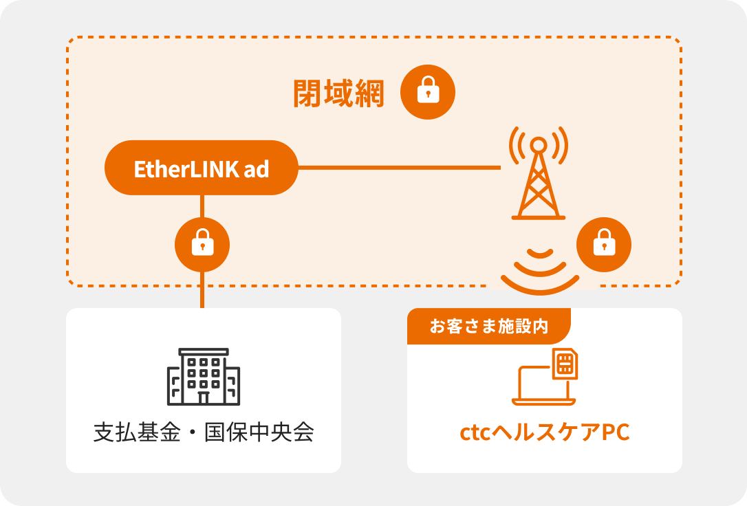 閉域網によるセキュアな通信構成図