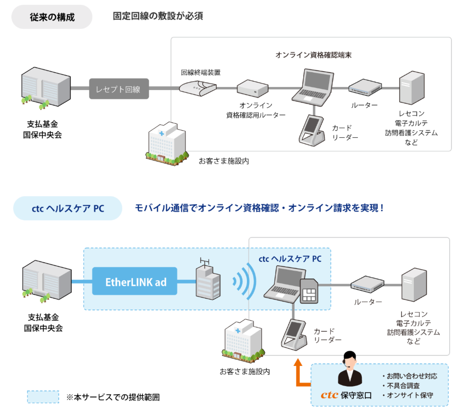 従来の構成とctcヘルスケアPCの構成比較図