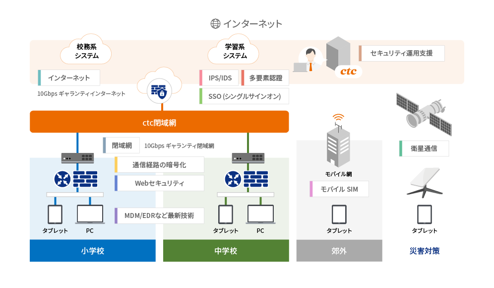 学校のICT教育を実現するctc版ネットワーク図説