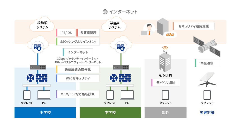 学校のICT教育を実現するctc版ネットワーク図説