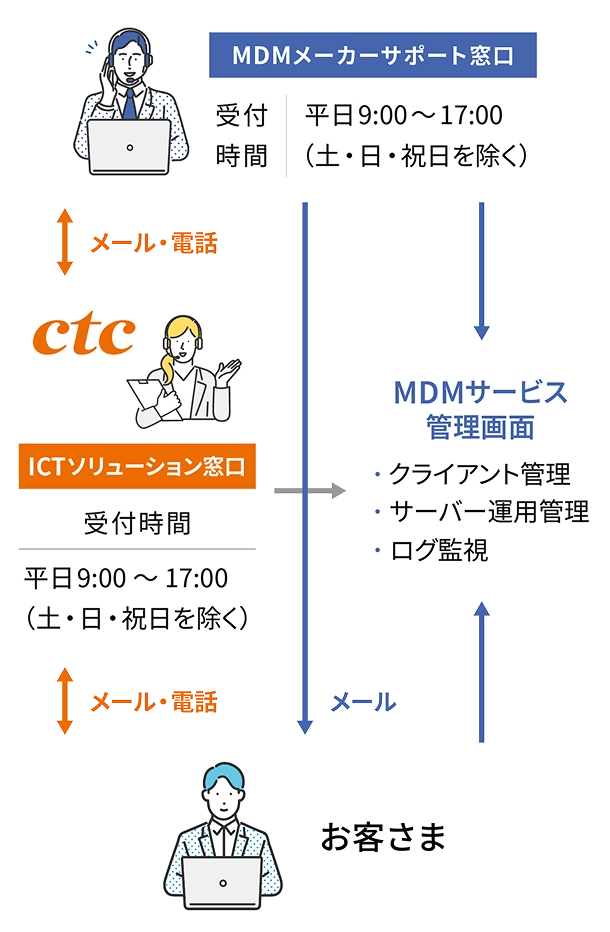 サービス体系図