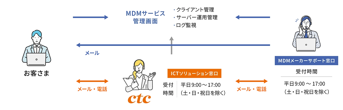 サービス体系図