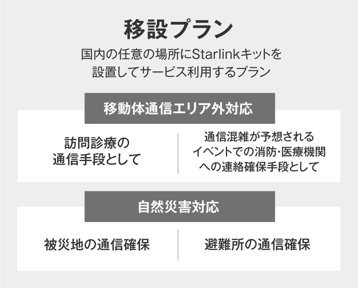 移設プラン（国内の任意の場所にStarlinkキットを設置してサービス利用するプラン）