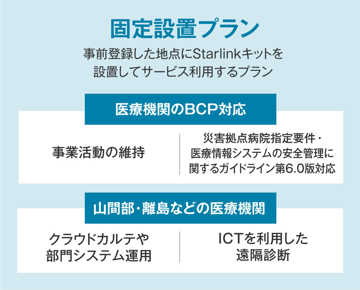 固定設置プラン（事前登録した地点にStarlinkキットを設置してサービス利用するプラン）