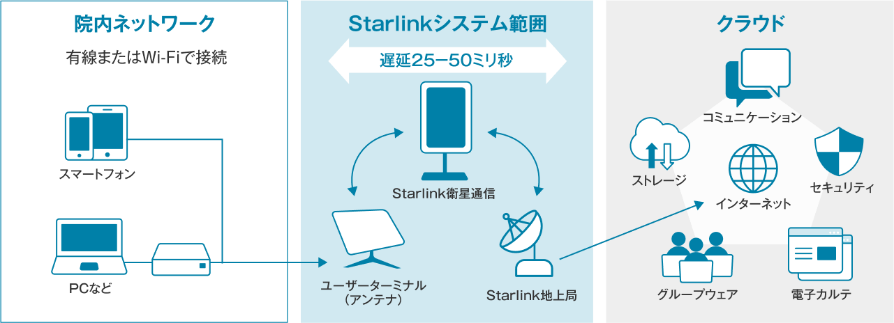 院内ネットワーク（有線またはWi-Fiで接続）/ Starlinkシステム範囲 / クラウド