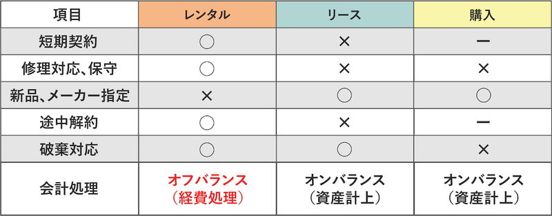 【法人パソコン】レンタル/リースの違いとは？メリット・デメリットを解説｜DX推進ガイド｜ctc 法人サービスサイト