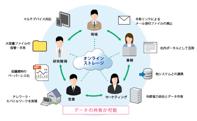 社外ファイル共有もオンラインストレージ導入で！安全で効率的なデータ管理を実現