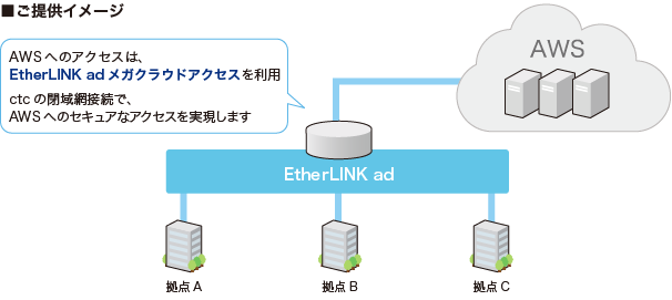 AWS_サービス概要