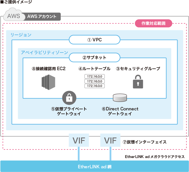 AWS_サービスの特長②