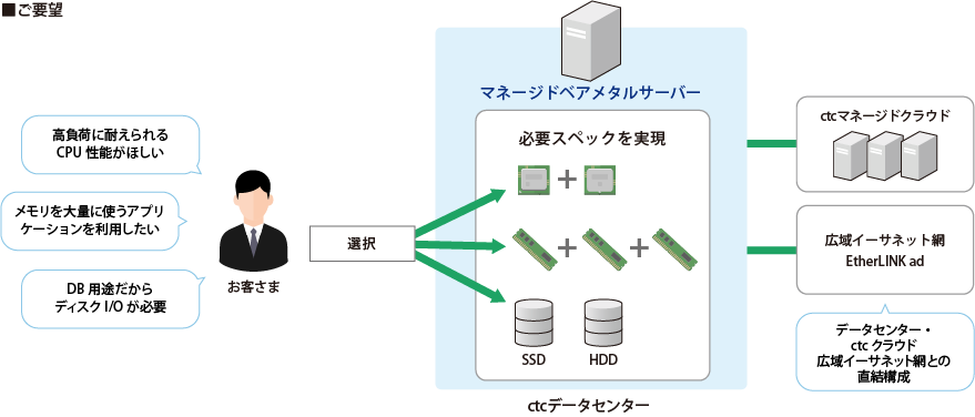 マネージドベアメタルサーバー_サービス概要