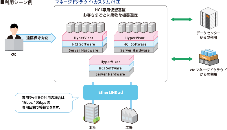 マネージドクラウド・カスタム(HCI)_サービス概要