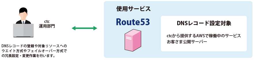 マネージドRoute53_サービス概要