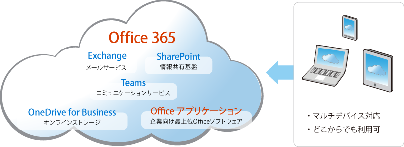 Microsoft 365_サービスの特長②