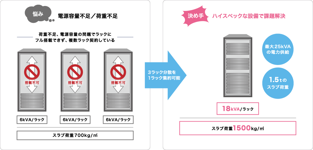 データセンター名古屋丸の内_サービスの特長②