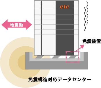 データセンター名古屋丸の内_サービスの特長③