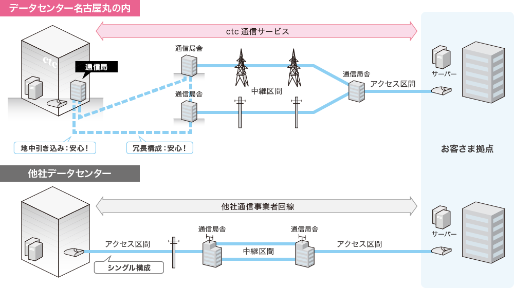 データセンター名古屋丸の内_サービスの特長④