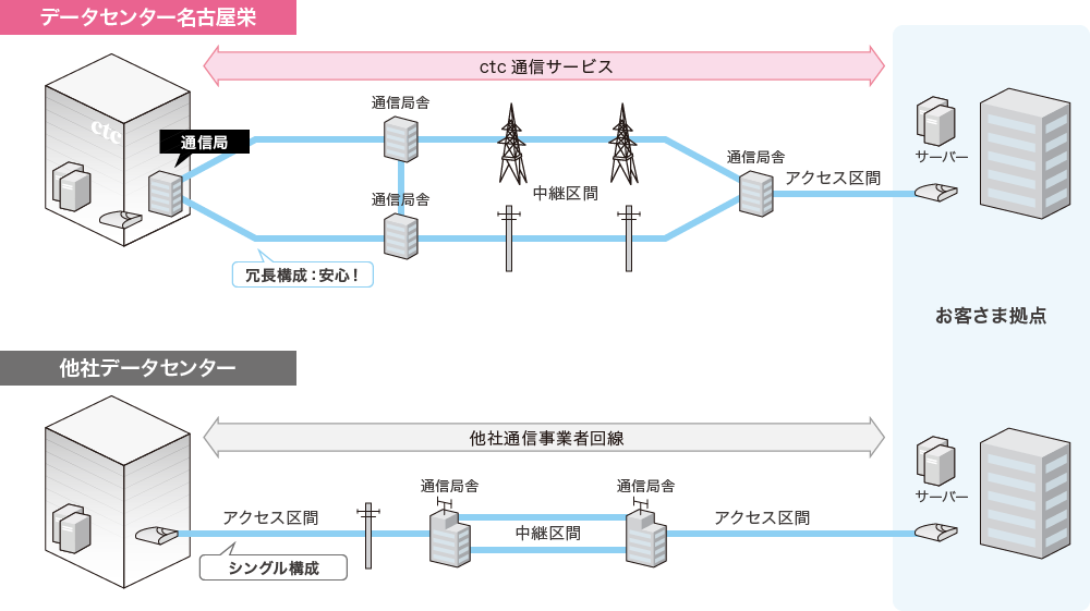 データセンター名古屋栄_サービスの特長④