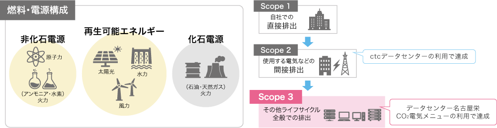 データセンター名古屋栄_サービスの特長①