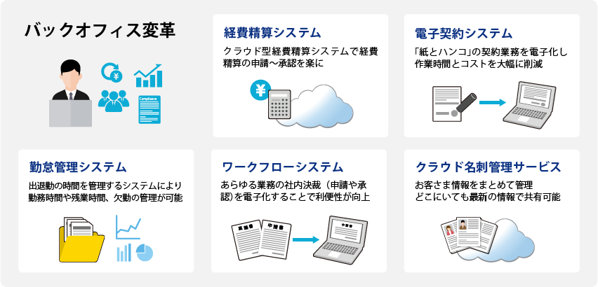 バックオフィス変革のため各システムの紹介