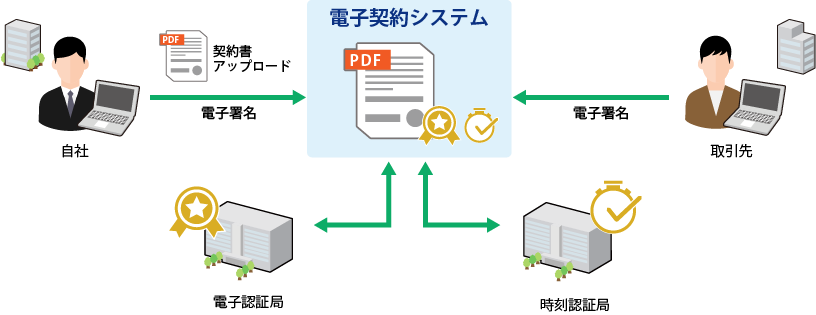 電子署名や電子証明を利用した、電子契約システム