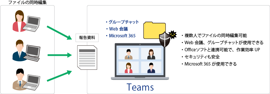 Teamsの特長