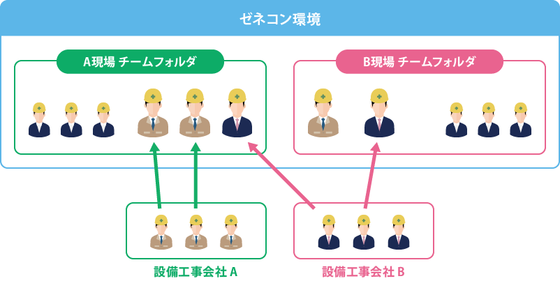 現場での円滑なデータ共有