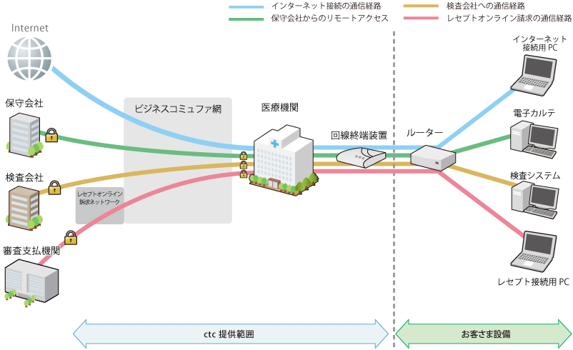 レセプトオンライン・オンライン資格確認_サービス概要