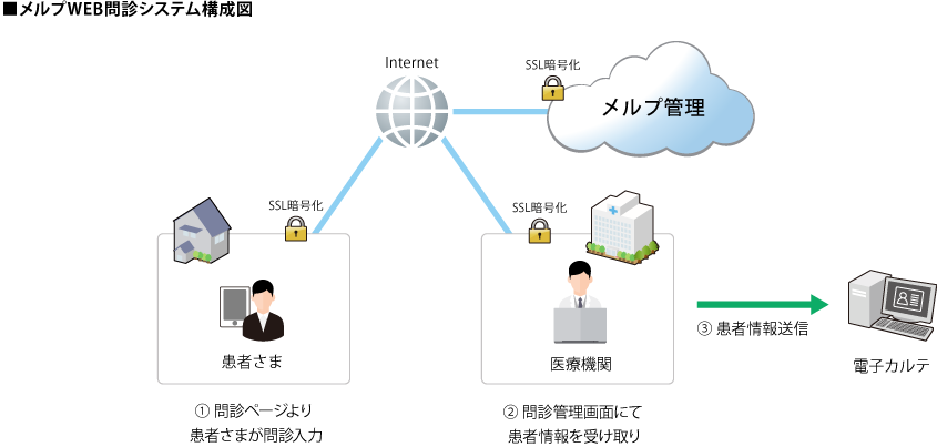 Web問診パック_サービス概要