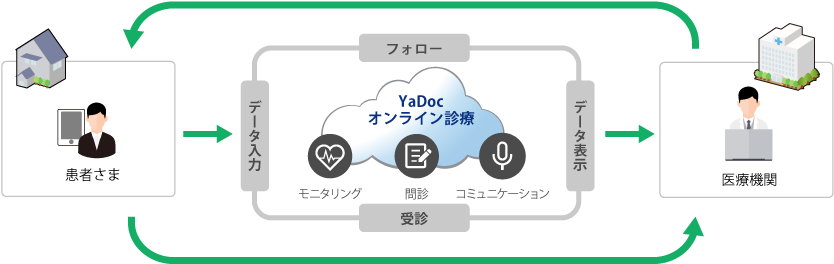 YaDocオンライン診療パック_サービス概要