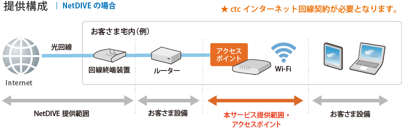 レンタルWi-Fiアクセスポイント_提供構成図。