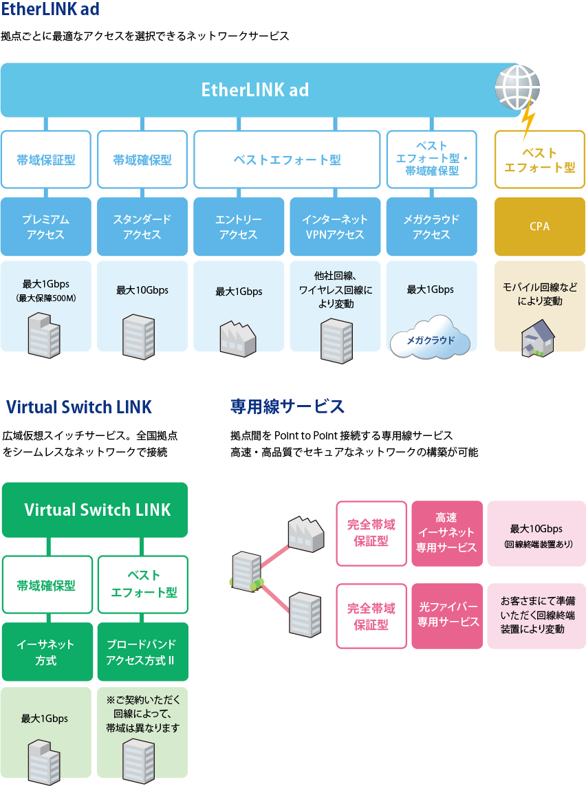 EtherLINK ad、Virtual Switch LINK、帯域保証型、帯域確保型、ベストエフォート型