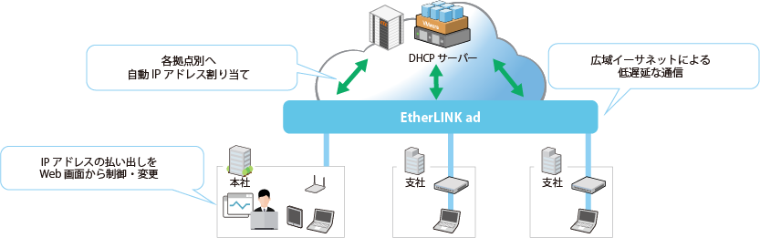 マネージドDHCP_サービス概要