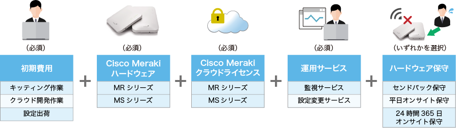 マネージドMeraki_サービス概要