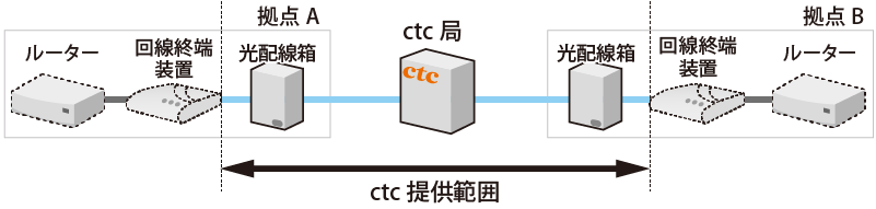 光ファイバー専用サービス_サービス概要