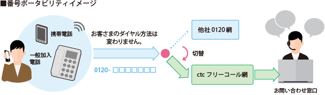 ctcフリーコールS／ctcフリーコール_サービスの特長①