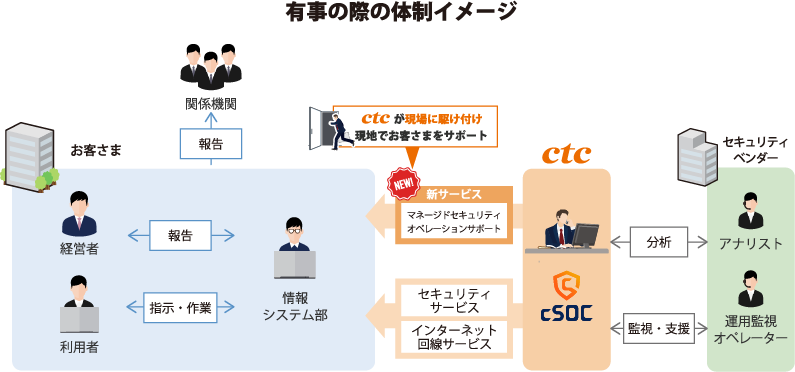 有事の際もctcがお客さまのもとへ駆け付け現地でサポート