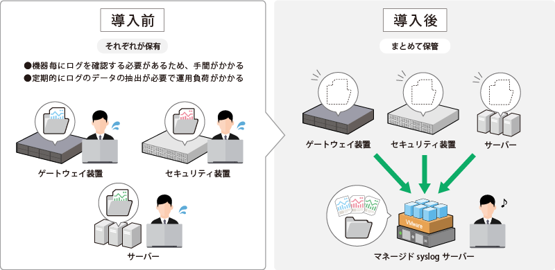 マネージドsyslogサーバーでログの保存を一箇所に