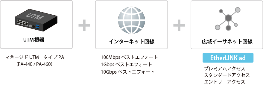 選べるUTM機器、インターネット回線、広域イーサネット回線