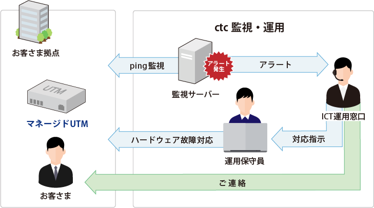 お客さま拠点に設置したUTM機器のハードウェア故障対応時